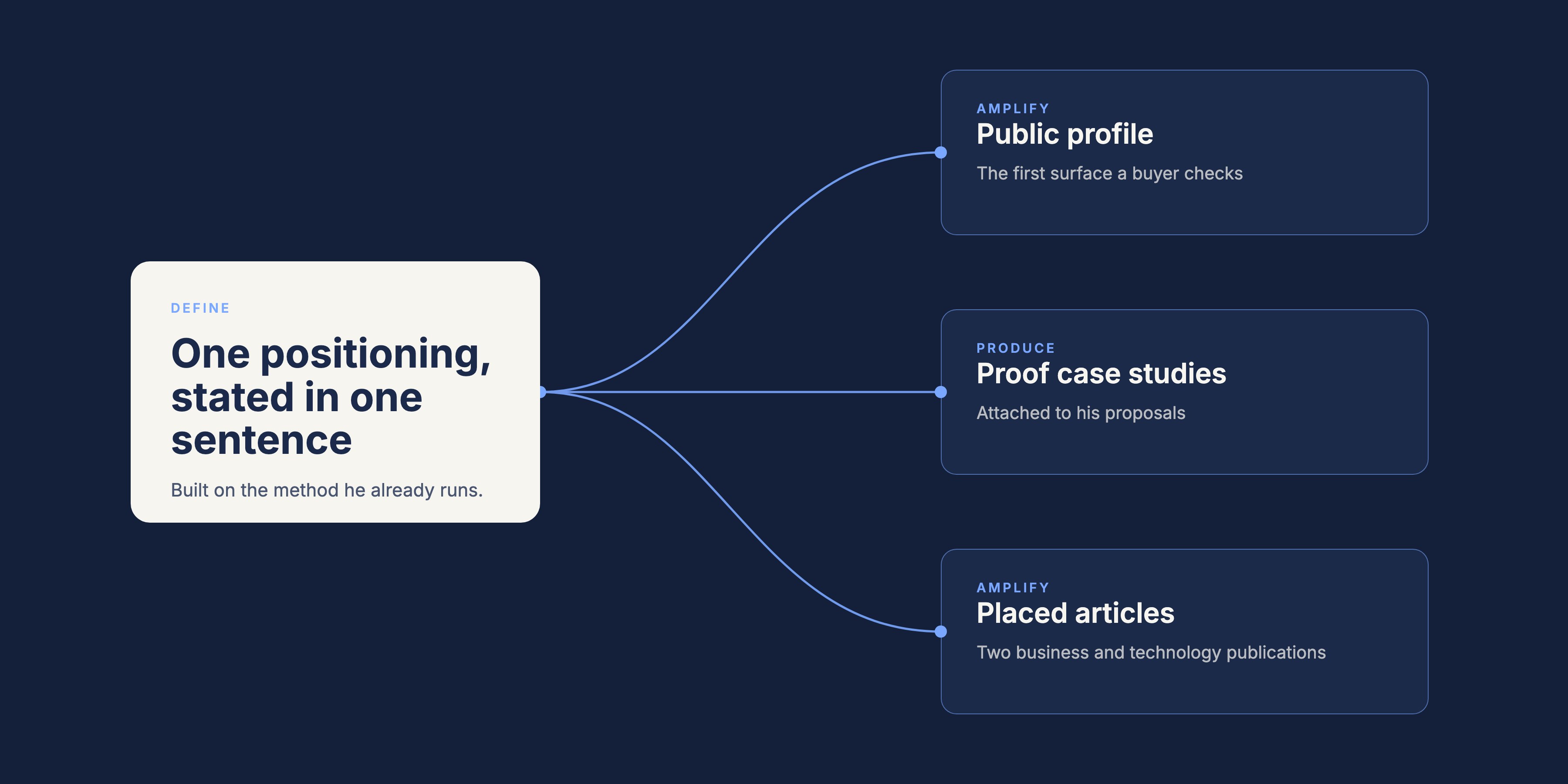 One positioning feeding three surfaces: the public profile, proof case studies and placed articles